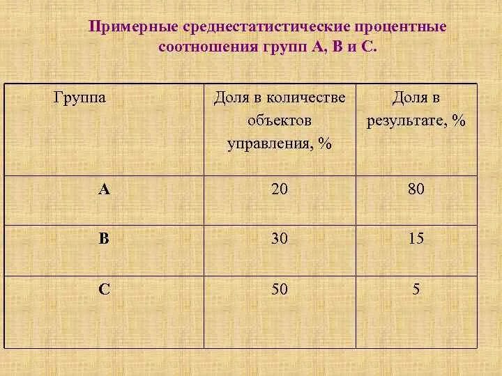 5 групп коэффициентов. Примерные среднестатистические процентные соотношения групп а, в и с. Пропорции групп. Пропорция в ансамбле. Процентное соотношение групп а б и с.