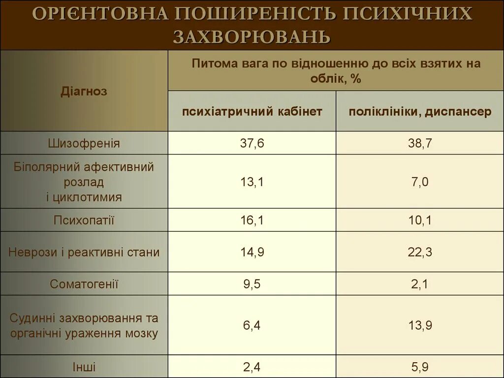Основные законы в психиатрии. Психиатрические диагнощ. Задачи и функции психиатрического отделения стационара. Диагнозы в психушке. Классификация по мкб 10 органическое психическое расстройство.