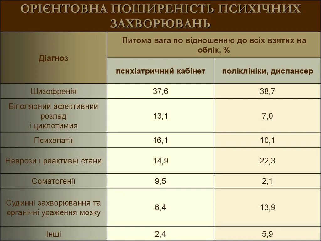 Диагнозы психических расстройств. Диагнозы в психиатрии. Распространенность психических расстройств. Диагнозы связанные с психическими расстройствами.