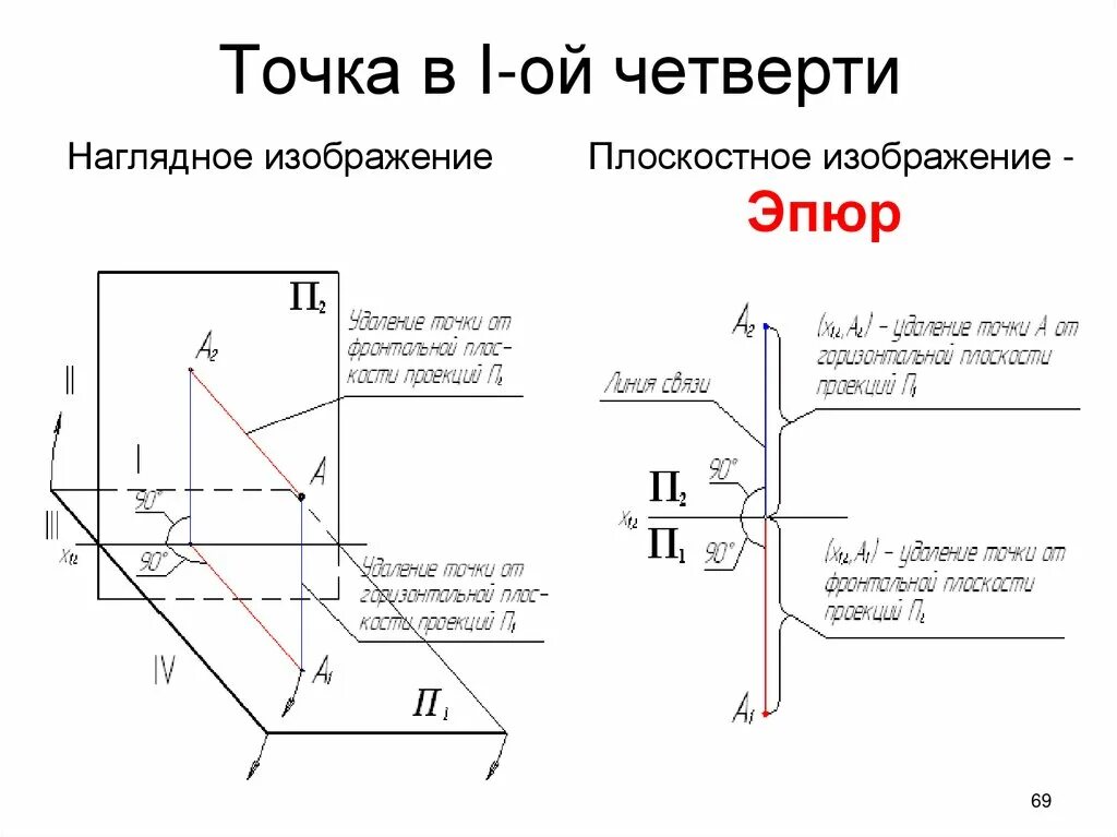 Эпюр точки в 3 октанте. Построить наглядное изображение точек. Четверти пространства начертательная геометрия. Эпюр точки и прямой. Эпюр монжа точки (15,0,10).