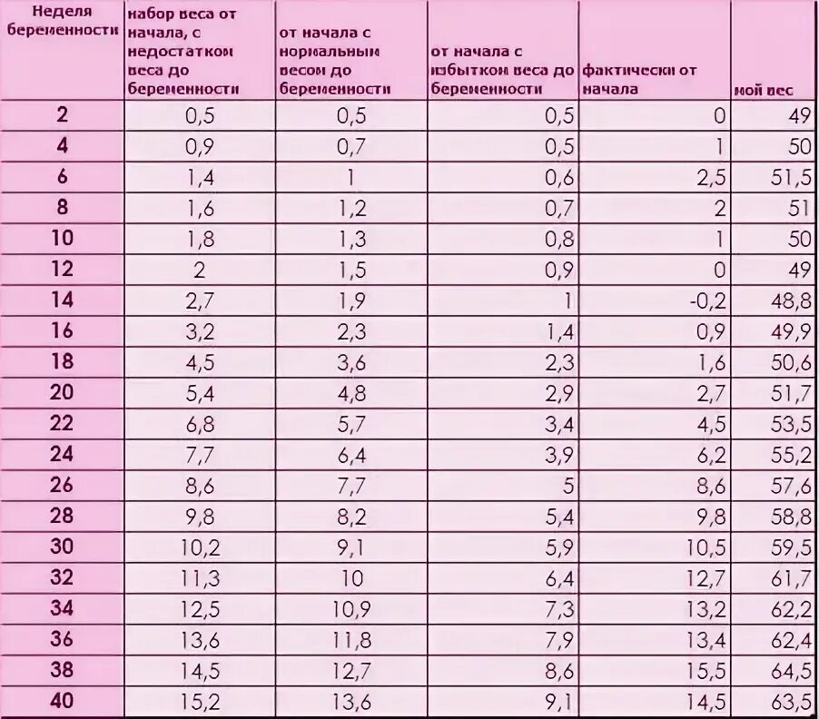 Прибавка в весе при беременности по неделям норма таблица. Набор веса при беременности по неделям. Потеря веса при беременности. Норма набора веса при беременности по неделям. Набор веса при беременности.