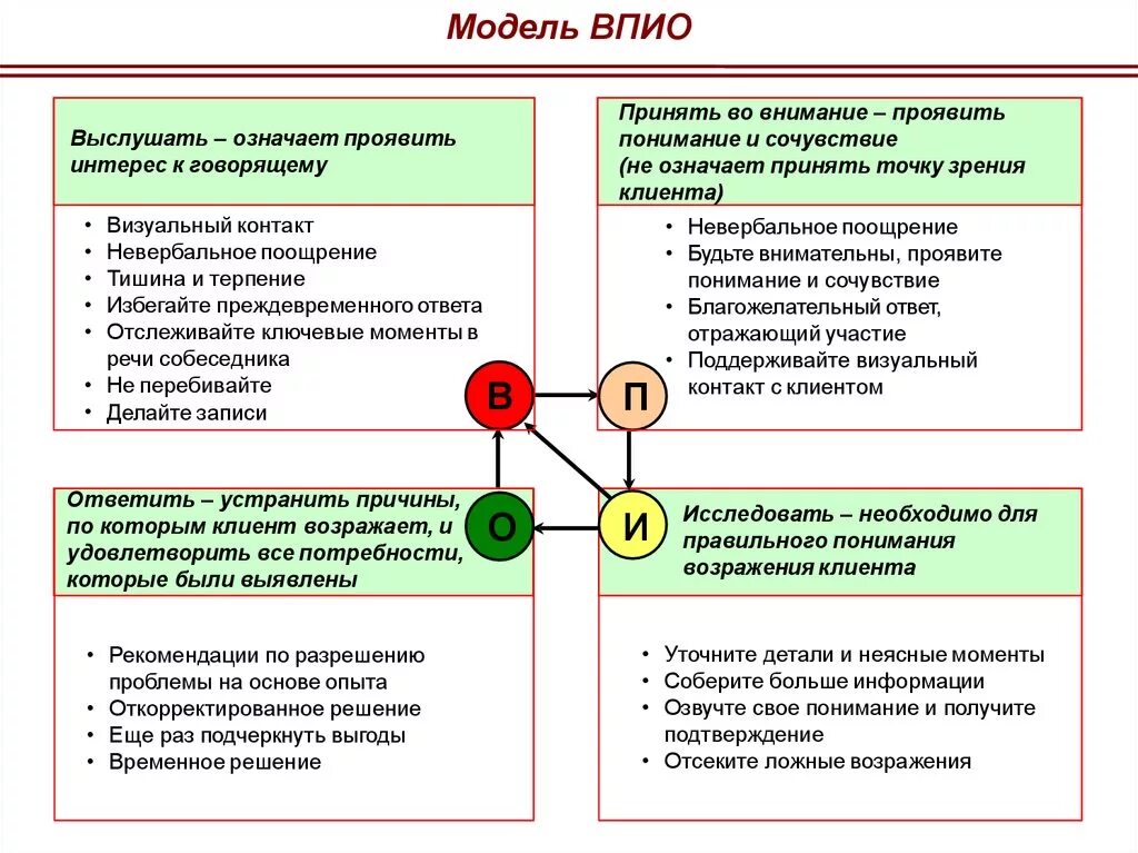 Отношение к клиентам какое. Алгоритм работы с возражениями клиента. Схема работы с возражениями в продажах. Инструменты работы с возражениями. Схема работы с возражениями клиента.