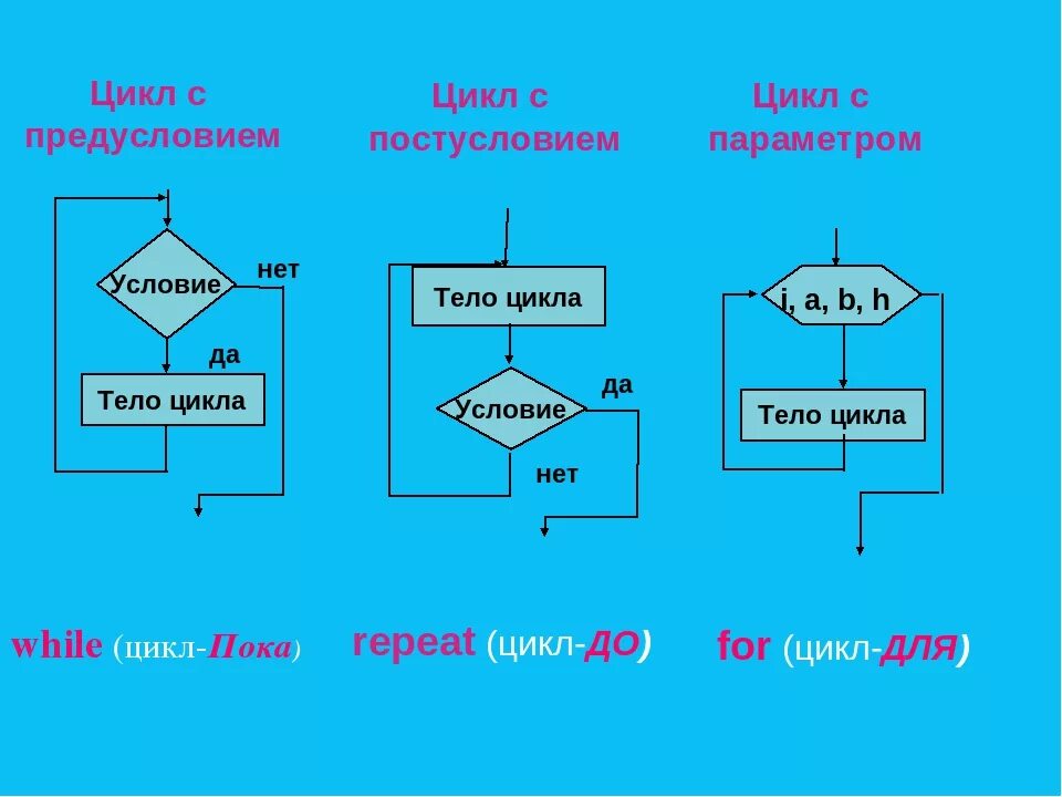 Оператор цикла с предусловием в Pascal *. Цикл с параметром Паскаль блок схема. Оператор цикла с предусловием ( Паскаль, блок-схема). Блок схемы алгоритмов цикл while. Приведите пример использования параметра цикла