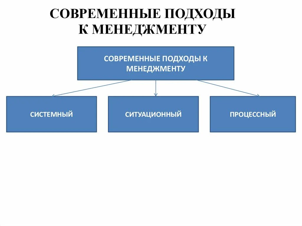 Основные подходы управления организацией