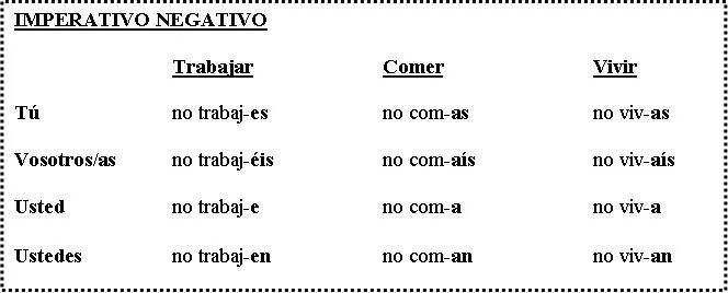 Повелительное наклонение в испанском языке таблица. Imperativo negativo в испанском. Imperativo в испанском возвратные глаголы. El imperativo в испанском. Образование повелительного наклонения в испанском языке.