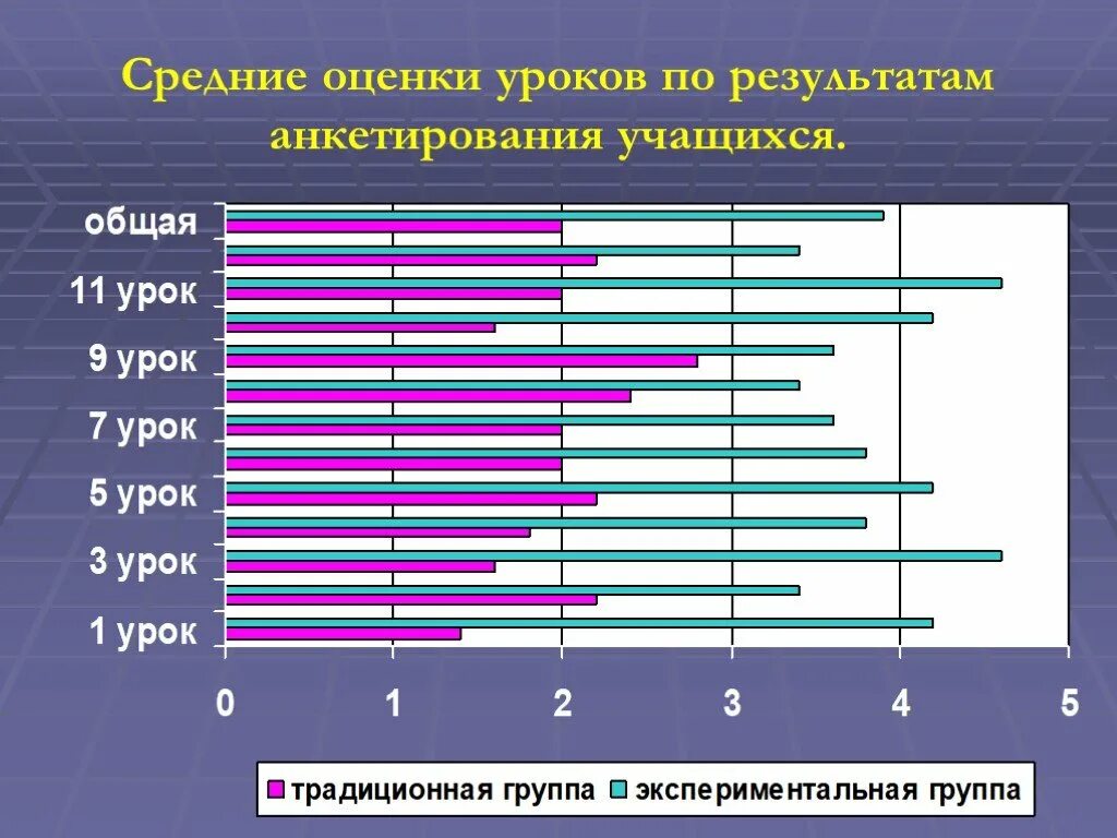 Оценка результатов анкетирования. Средние оценки. Общая оценка занятия. Средняя оценка.