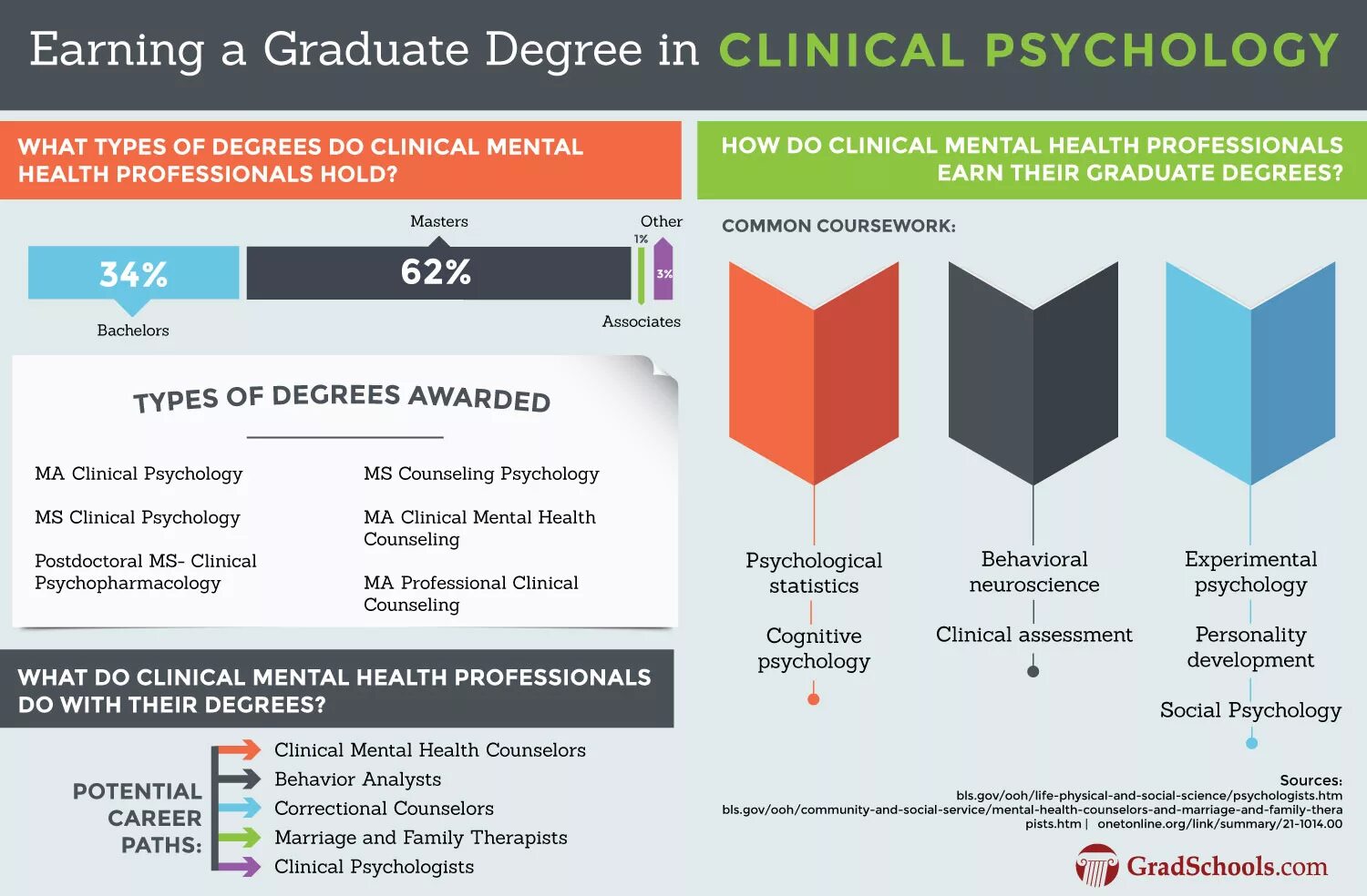 Psychology degree. Psychology degree. Master degree. Psychology degree. Job requirements.