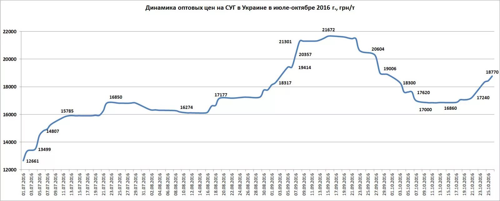 Ценовая динамика на газ мировом рынке. Динамика цен на СУГ. Динамика цен на сжиженный ГАЗ. Динамика цен на сжиженный ГАЗ В России. Цены на сжиженный ГАЗ В России.