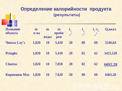 Определить энергетическую ценность 100 г