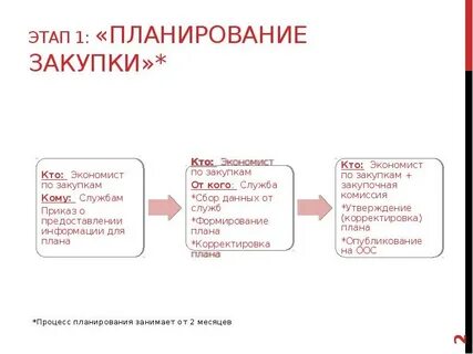 Шаги закупок
