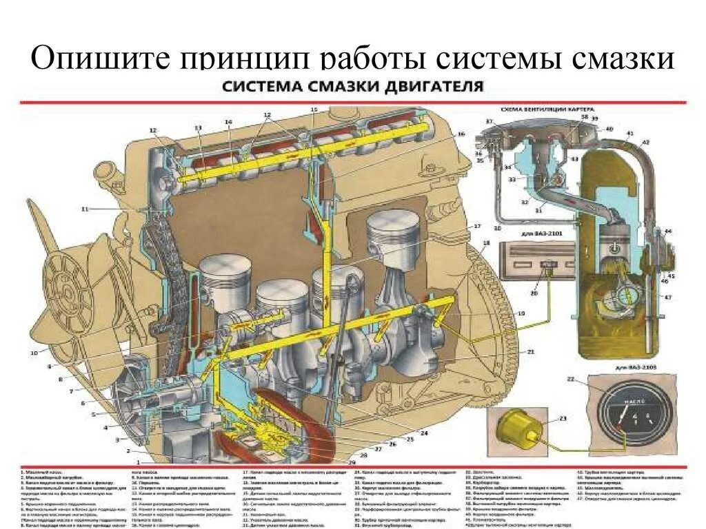 Система масла. Система смазки двигателя ВАЗ 2101. Масляная система двигателя ВАЗ 2103. Система смазки ДВС принцип работы. Схема смазочной системы двигателя внутреннего сгорания.