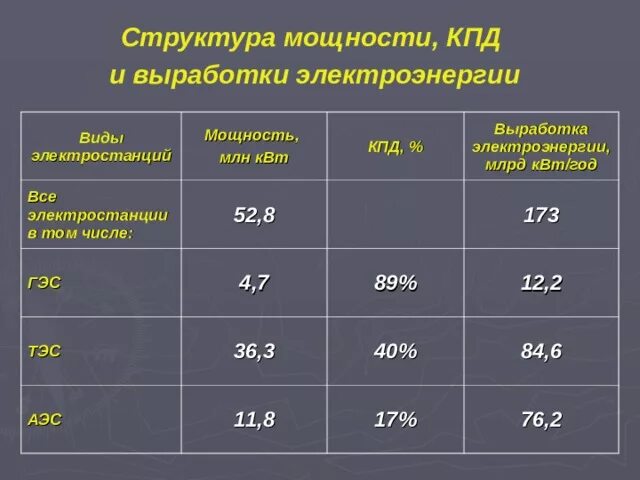 Производство 1 квт ч на аэс. КПД ТЭС ГЭС АЭС. Выработка электрической энергии таблица. УПД гидроэлектростанции. Мощность ТЭС.