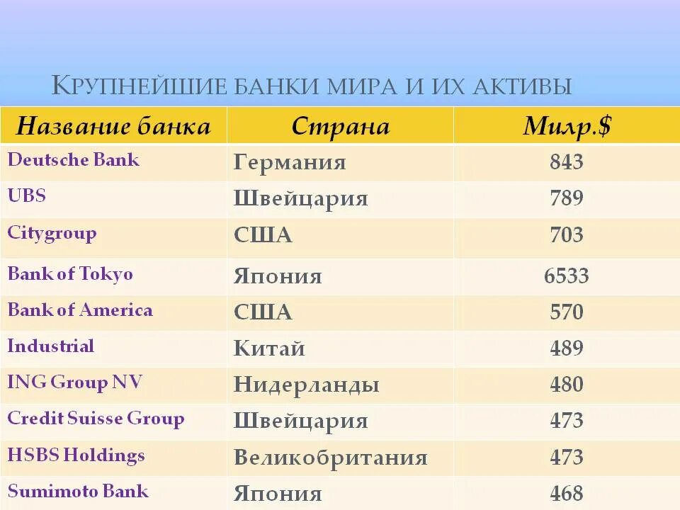 Название банков. Крупнейшие банки России. Самые крупные банки.