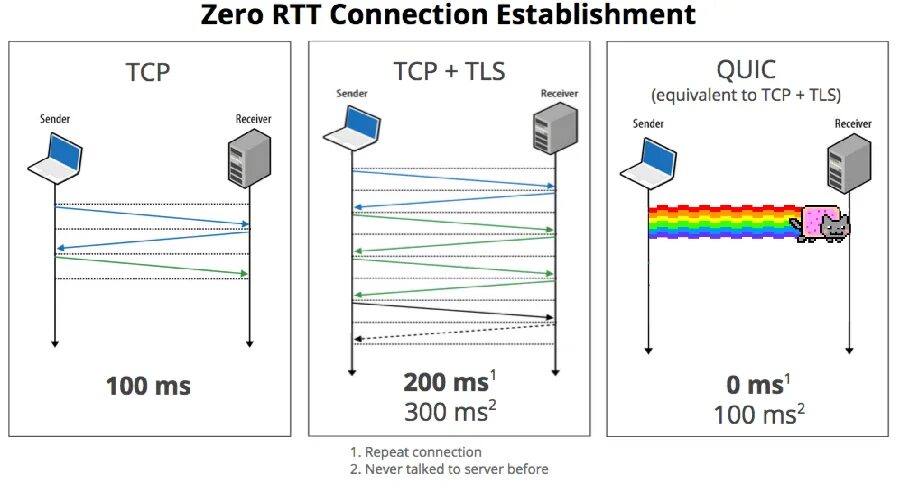 Zero connect. Quic Protocol. Окно приемника TCP математическая модель. Quic Protocol scheme. TCP Zero Window Probe.