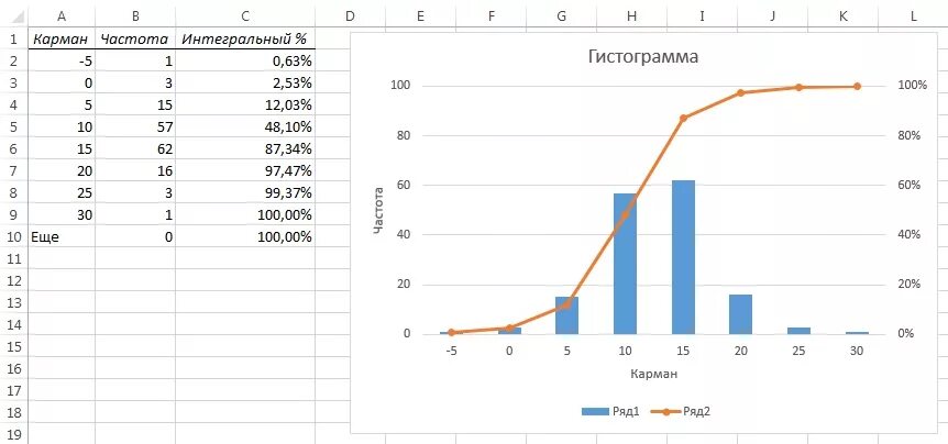 Частотный график в excel. Как изобразить прирост на графике. Столбиковая диаграмма с процентами. График с процентами в excel. Составить таблицу частот и построить гистограмму