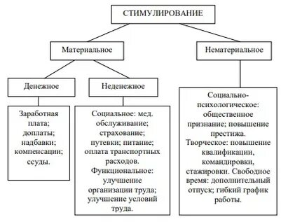 Стимулирование потребностей