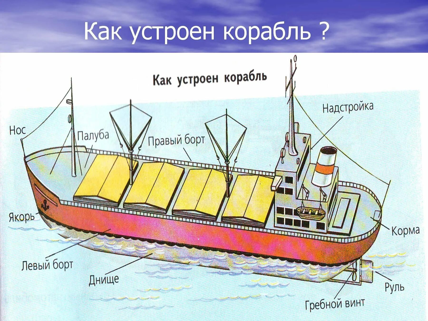 Название частей корабля. Строение корабля. Части корабля названия. Конструкция корабля. Части корабля названия для детей.