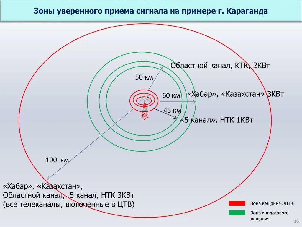 Уверенная зона. Зона уверенного приема. Зона уверенного приема телевидения. Радиус зоны уверенного приёма. Зона уверенного приема цифрового ТВ.