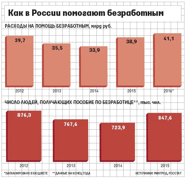 Пособие по безработице в России. Размер пособий по безработице в России. Пособие по безработице в РФ сумма. Каковы Размеры пособия по безработице.