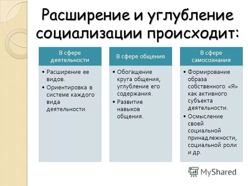 Общение по содержанию. Основные сферы общения. Расширение и углубление социализации происходит. Сферы коммуникации. Социальная сфера общения.