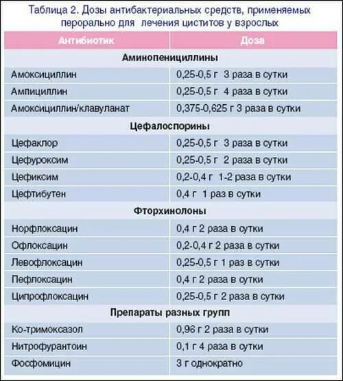 Схема лечения цистита у женщин антибиотики. Схема лечения острого цистита у женщин препараты. Лечение цистита у женщин препараты схема лечения. Схема лечения цистита у женщин медикаментозные препараты.