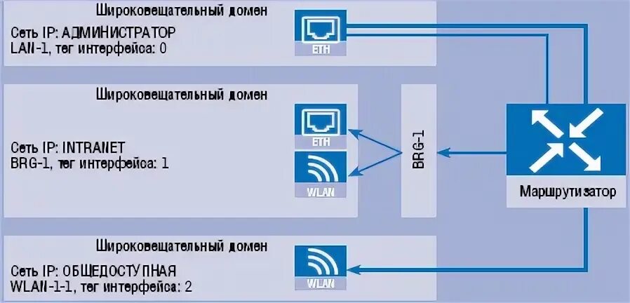 Р сеть