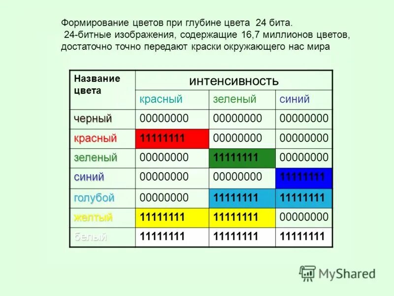 Синий цвет в двоичной системе. Базовые цвета палитры hsb. Цвет интенсивность базовых цветов. Интенсивность базовых цветов. Интенсивность базовых цветов таблица rgb.