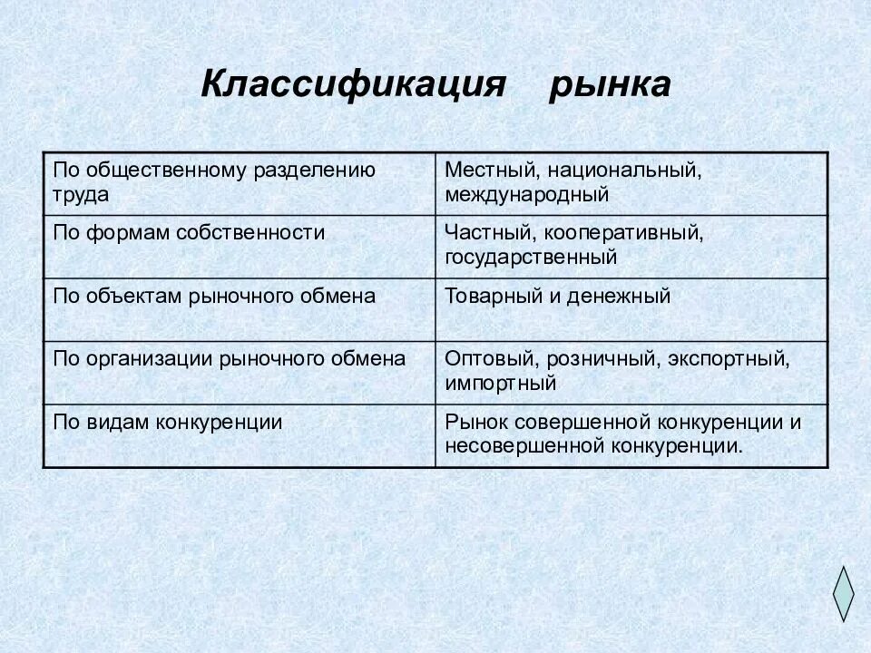 Классификация рынков. Рынок по общественному разделению труда. Классификация рынка труда. Классификация рынков в экономике. Кооперативная форма собственности