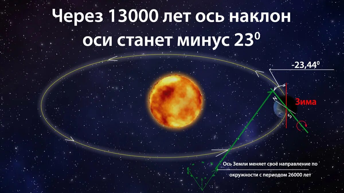 Смещение оси земли. Ось земли. Вращение земли вокруг оси. Угол наклона оси земли к плоскости орбиты. 2023 ось земли.