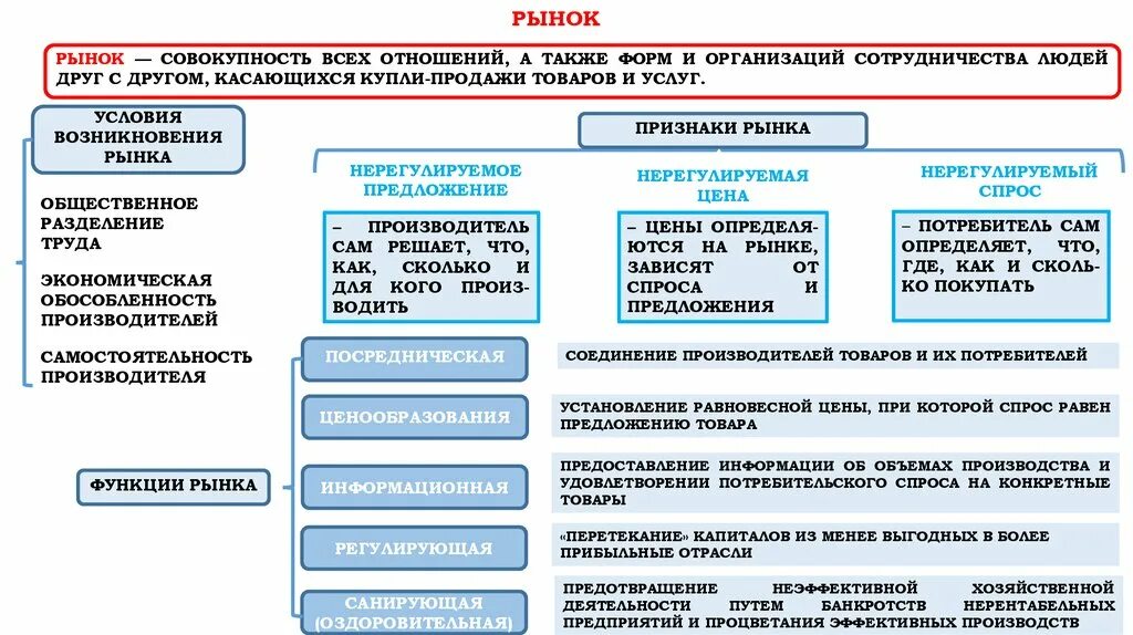 Общество рынок кратко. Рынок ЕГЭ Обществознание. Рынок и рыночный механизм ЕГЭ. Рынок и рыночный механизм ЕГЭ Обществознание. Рынок для ЕГЭ по обществознанию.