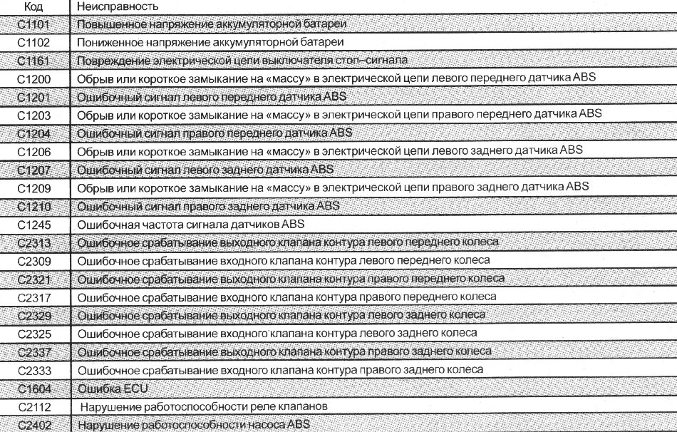 Error code 27. Коды ошибок Hyundai Solaris 2011. Коды ошибок на Хендай акцент ТАГАЗ. Коды ошибок на Kia Sportage 1. Киа СИД 2008 коды ошибок.