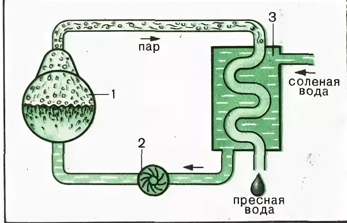 Схема опреснения морской воды. Опреснение морской воды дистилляцией. Переработка соленой воды в пресную. Дистилляция соленой воды.