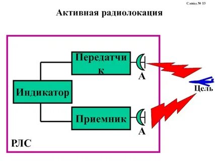Свч радиолокация