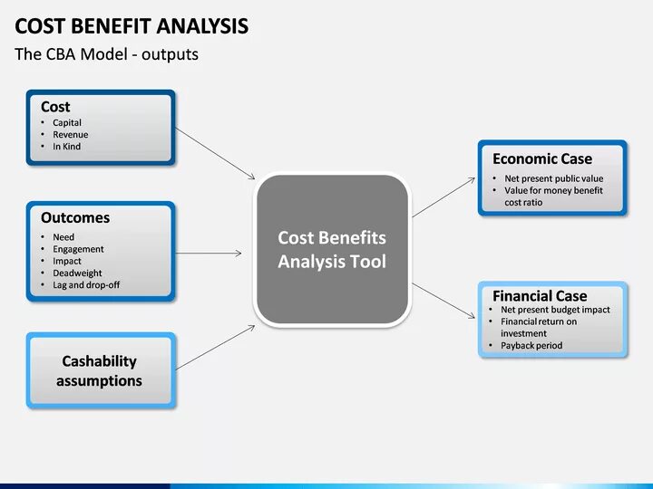 Cost-benefit Analysis. Cost benefit Analysis пример. CBA Analysis. "Cost value Analysis". Cost action