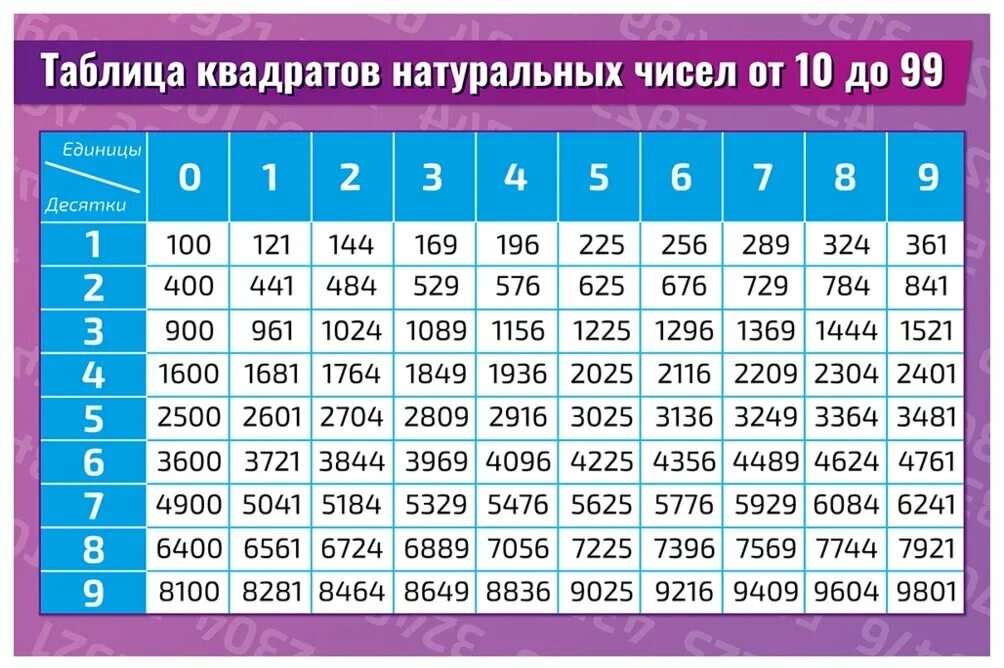 Алгебра число квадрат. Таблица квадратов натуральных чисел от 10 до 99. Таблица таблица квадраты натуральных чисел от 10 до 99. Таблица квадратных чисел от 10 до 99 натуральных чисел. Таблица квадратов натуральных чисел от 10 99.