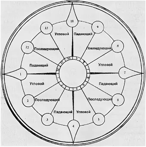 характеристика планет в астрологии. дома в натальной карте обозначение. 9 дом характеристика. за что отвечают дома в натальной карте таблица. таблица 12 домов гороскопа.