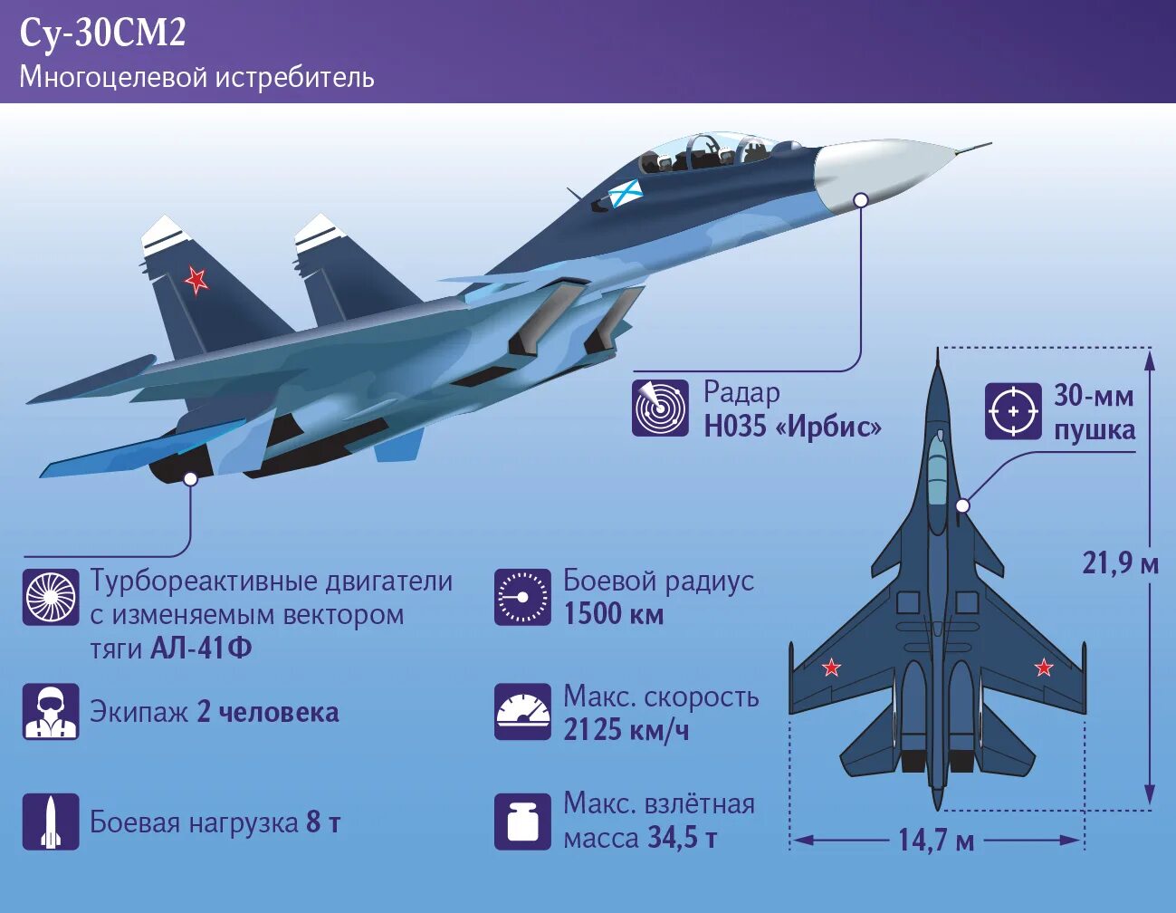 Поколения российских самолетов. Су-35 истребитель 5-го поколения. Многоцелевой истребитель Су-30. ТТХ Су-30см. Су 35см ТТХ.