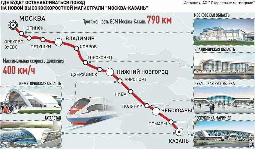 Поезд москва казань на 2024 год. ВСМ ЖД магистраль Москва Санкт-Петербург. Высокоскоростная магистраль - станция Нижний Новгород. Москва Казань скоростной поезд ВСМ. Высокоскоростная магистраль Москва Казань.