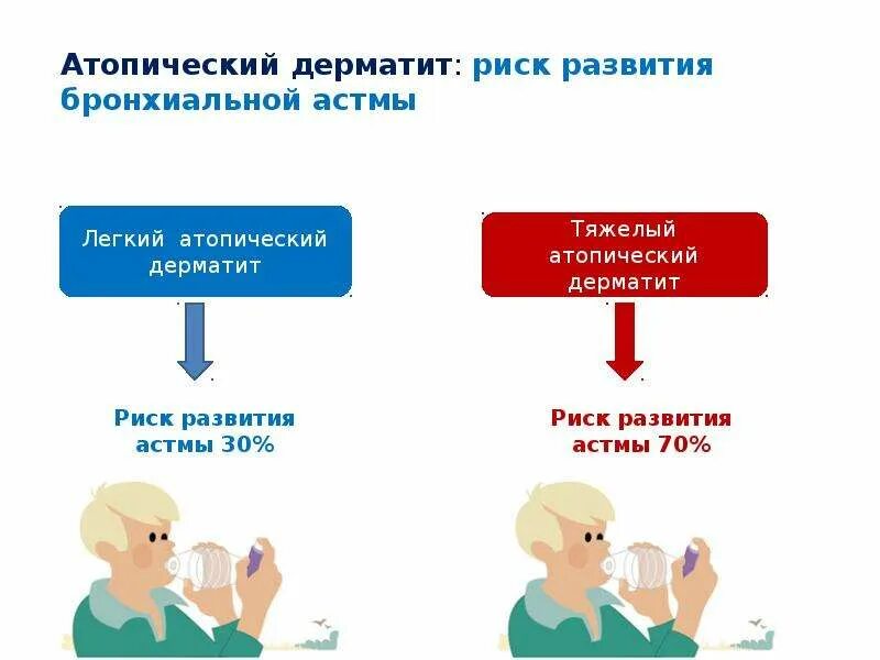 Лечение атопического дерматита. Возрастные стадии развития атопического дерматита. возрастные стадии атопического дерматита. атопический дерматит клинические рекомендации 2025. клинические проявления младенческой стадии атопического дерматита.