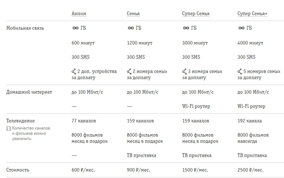 Семейный тариф мобильной связи. Билайн тарифы с безлимитным интернетом для семьи. Билайн тариф семья архив. Билайн тариф семейный подробное описание. Тарифный план семейный 4 Билайн.