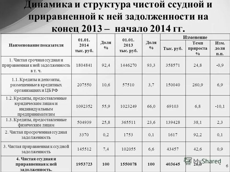 Отношение задолженности к активам. Чистая ссудная задолженность это. Чистая ссудная задолженность банка формула. Динамика чистой ссудной задолженности. Ссудная задолженность банка это.