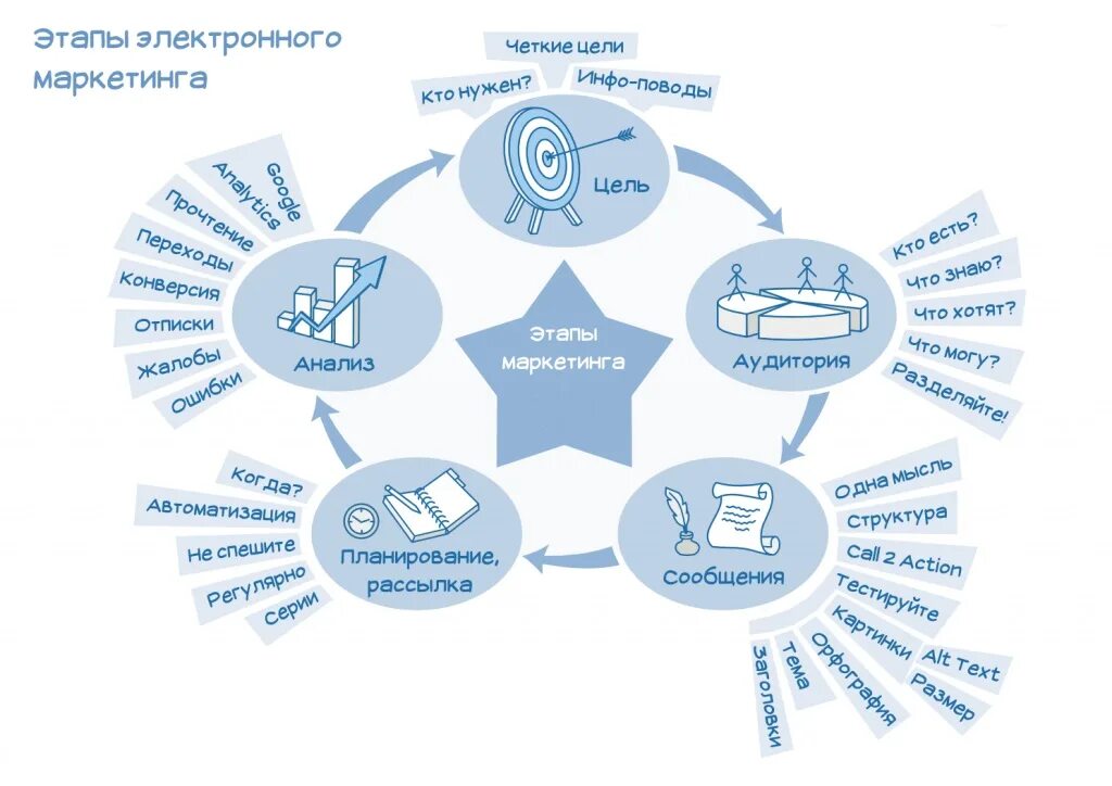 Интернет маркетинг схема. Виды интернет маркетинга. Схема продвижения в интернете. Виды электронного маркетинга.