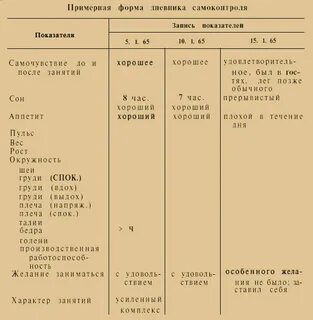 Зачем вести дневник самоконтроля по физкультуре