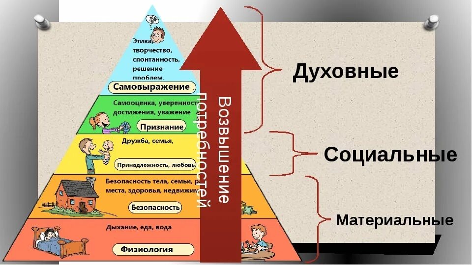 Социальная сфера общества семья идеальные потребности. Потребности человека. Материальные и духовные потребности. Материальные духовные и социальные потребности. Материальные и духовные потребности человека.