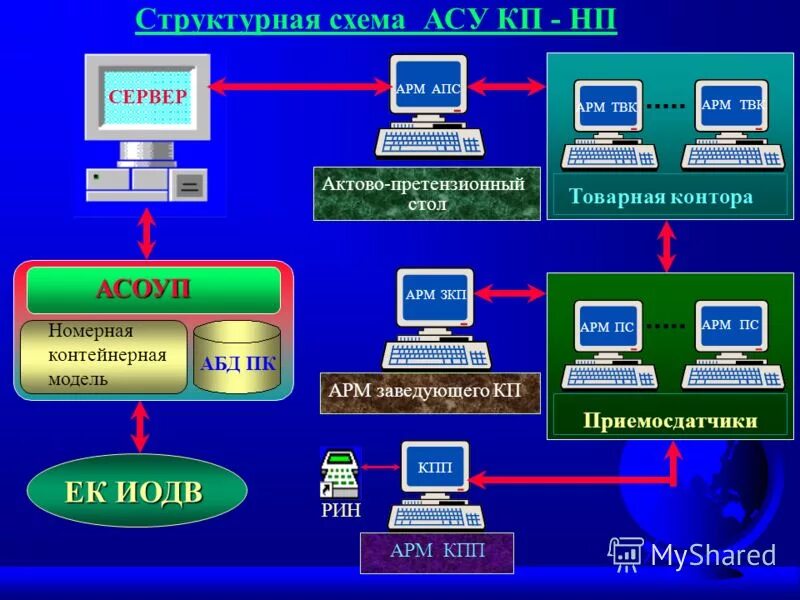 Основные армы. Схема программного обеспечения АРМ. Программа АСУ. Автоматизированная система управления. Программное обеспечение автоматизированного рабочего места.