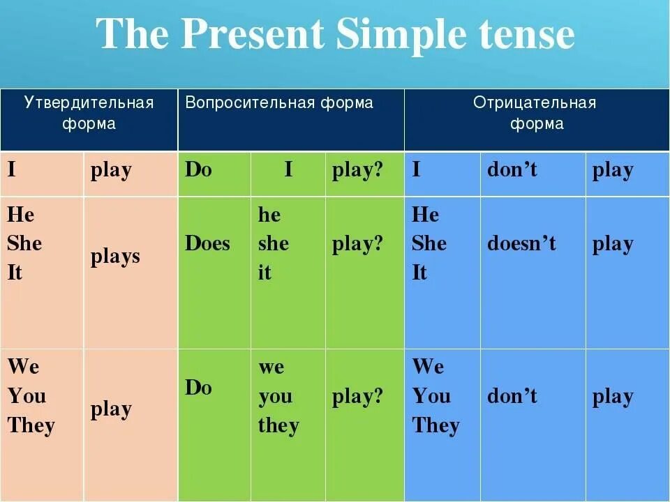 Does she living there. Формой глагола в present simple Tense. Правило present simple в английском 5 класс. Правило present simple в английском языке 5 класс. Утвердительная вопросительная и отрицательная форма present simple.