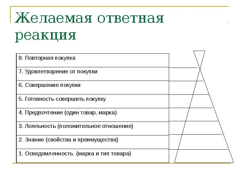 Виды ответных реакций. Виды ответных реакций