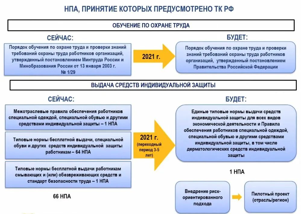 Образование декабрь 2020. Новые правила по охране труда. Охрана труда изменения в законодательстве. Новые требования по охране труда. Изменение правил охраны труда.