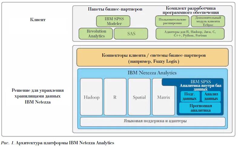 Analytics client id. Ibm таблица. платформа ibm. ibm netezza analytics. ibm predictive analytics.