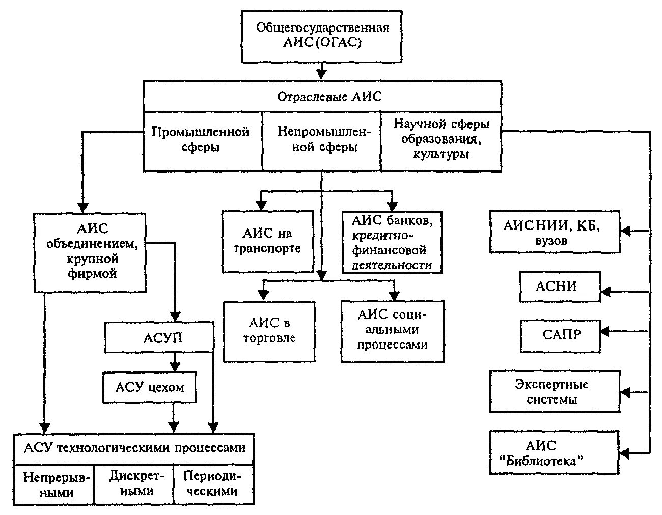 Аис асу. Классификация АИС по направлению деятельности. Классификация автоматизированных информационных систем АИС. Классификация АИС В юриспруденции. Схема классификация автоматизированных информационных систем.